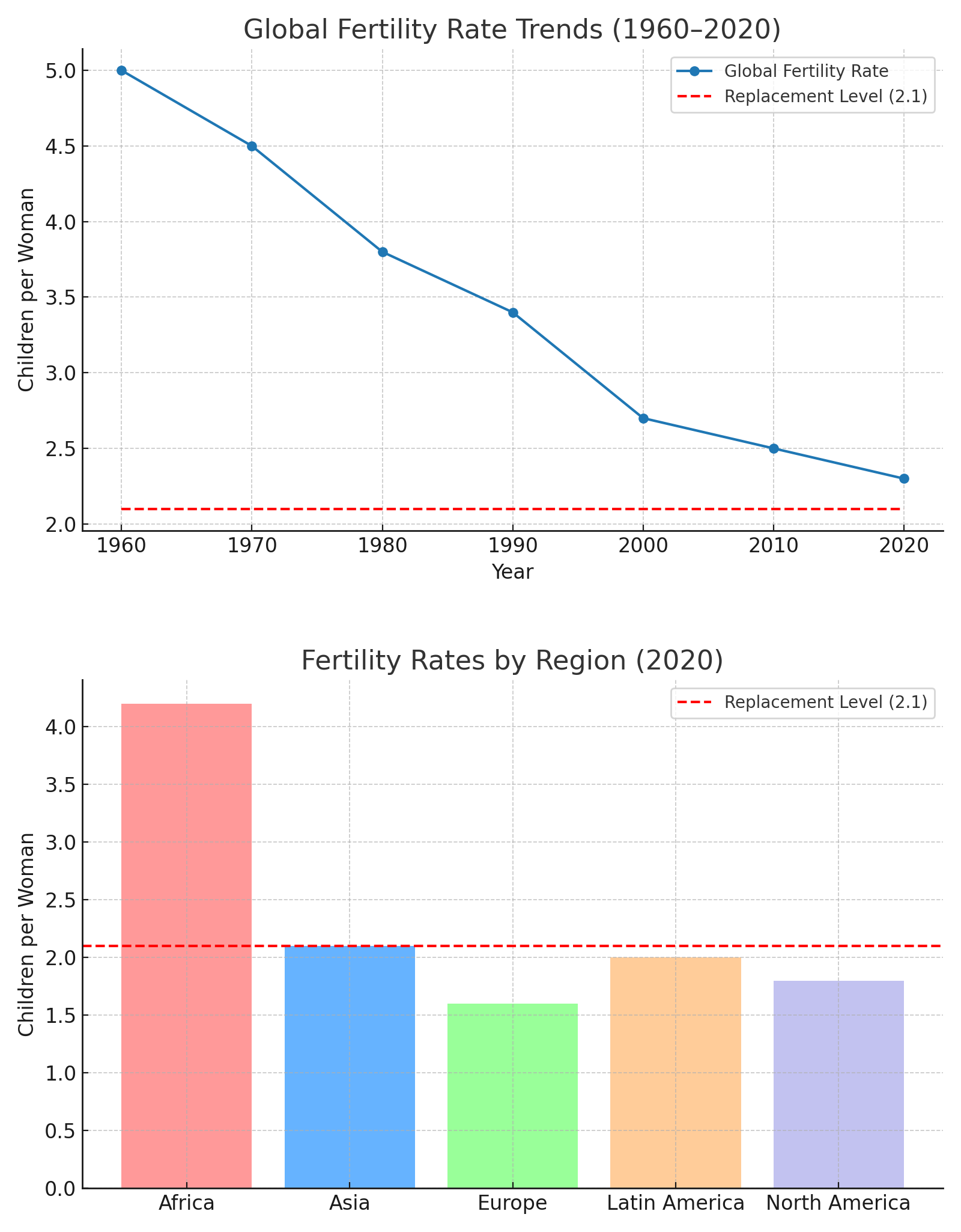 Global Fertility Rate Trends